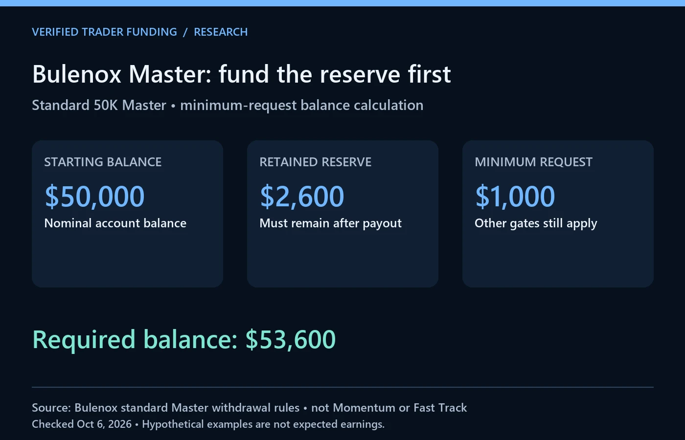 Bulenox standard 50K Master example: $3,600 profit consists of a $2,600 retained reserve plus the $1,000 minimum payout.