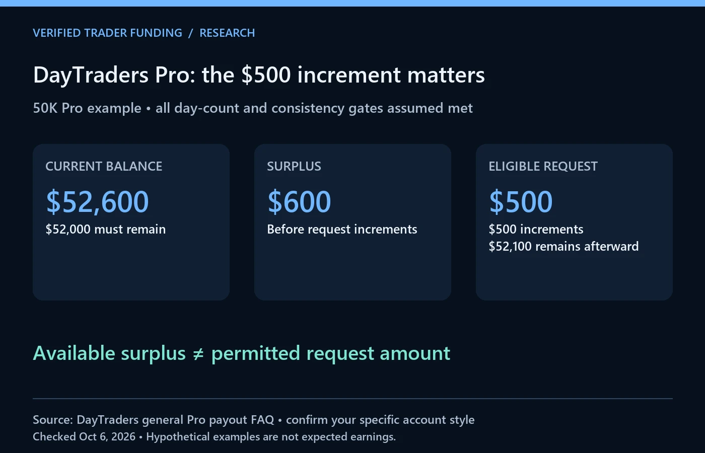 DayTraders 50K Pro scenario: at $52,600, $600 exceeds the retained $52,000 balance, but $500 increments limit the request to $500.