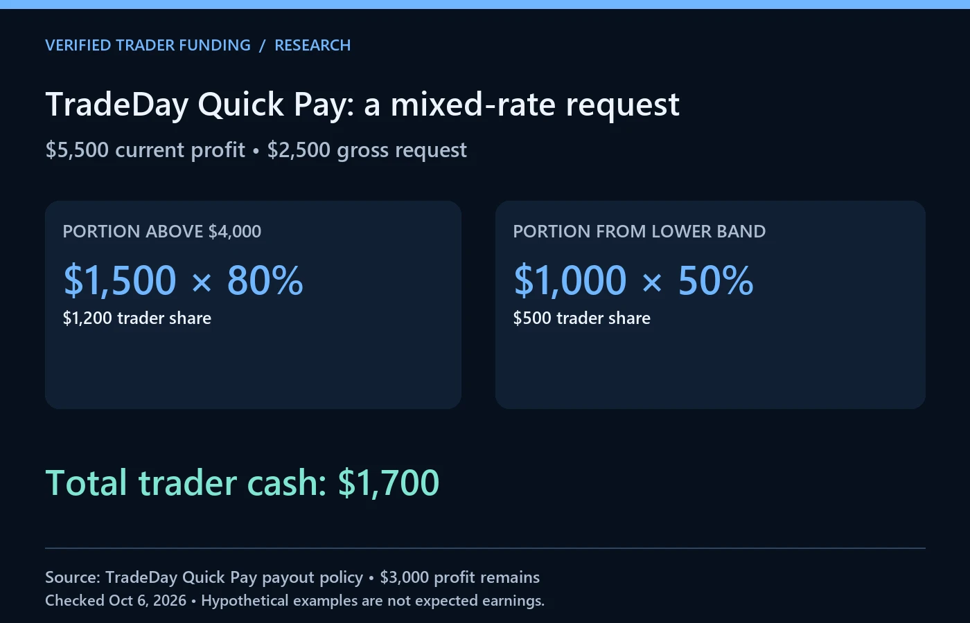 Hypothetical Quick Pay withdrawal: $2,500 request crosses the $4,000 profit boundary and pays $1,700 to the trader.